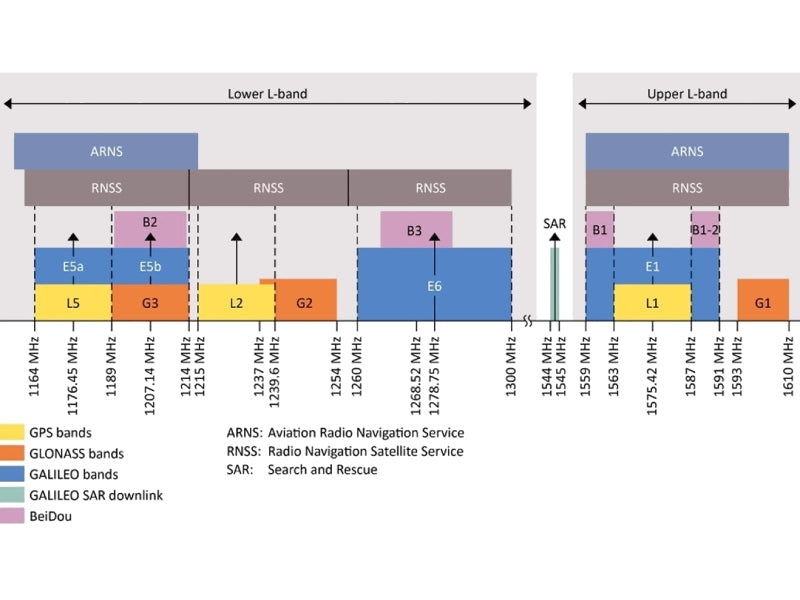 L1, L2, L5, L3, and simply L frequency bands:
